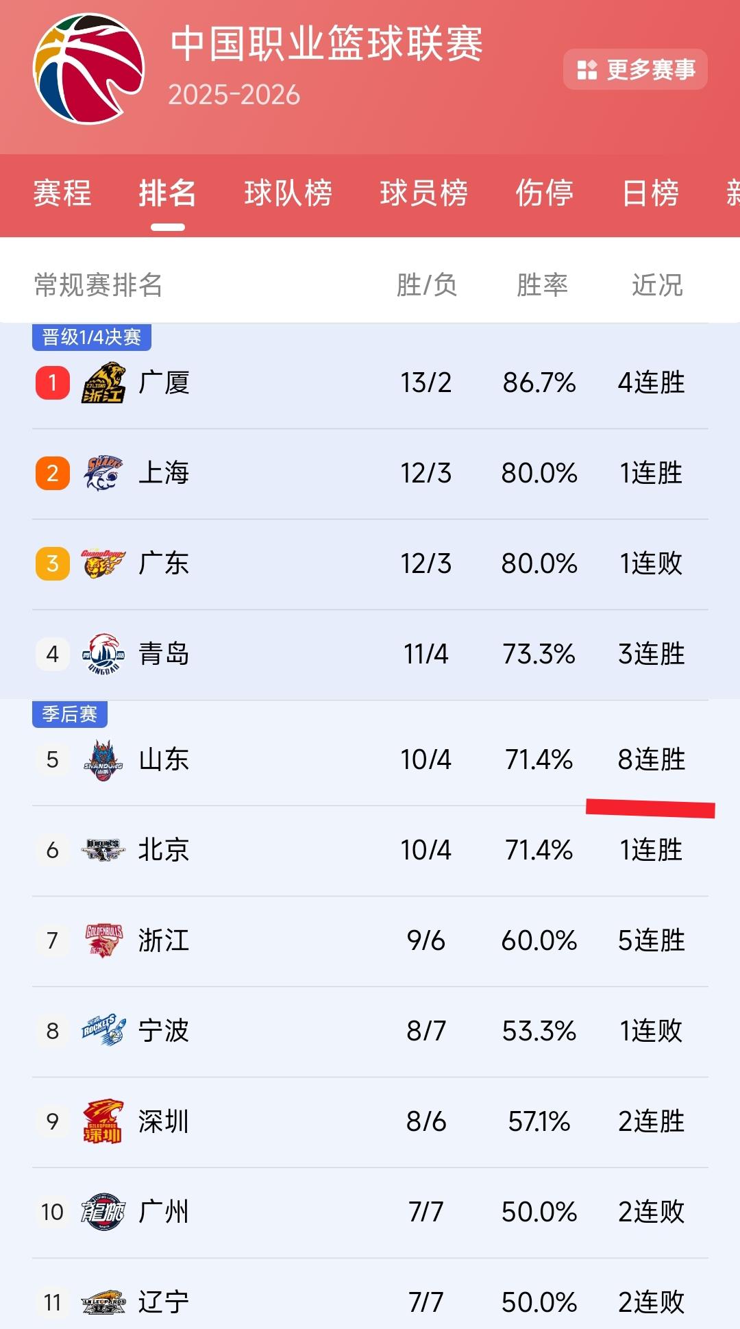 昨晚山东男篮大比分战胜宁波男篮豪取8连胜，看到这里我还是要为山东篮球的快速发展感