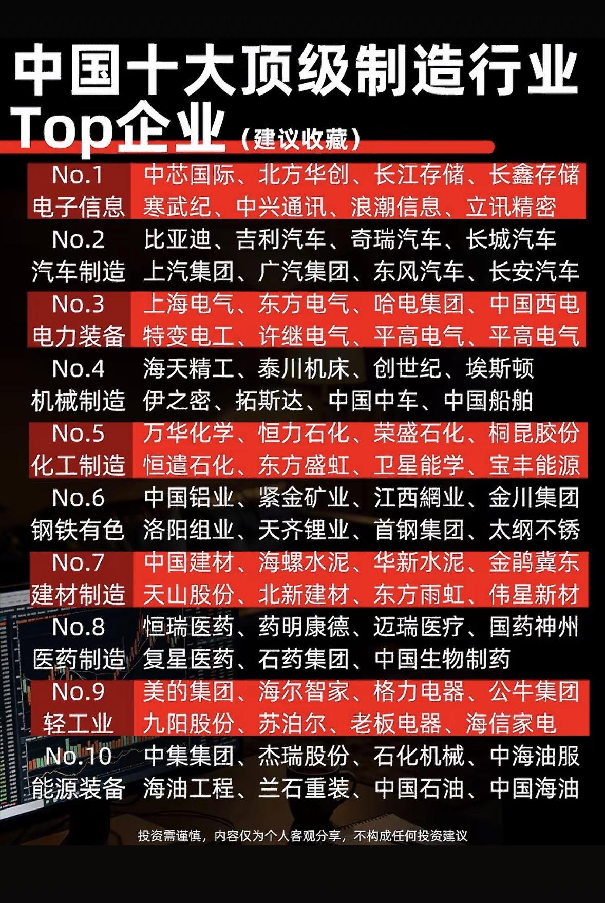 中国十大顶级制造行业企业。这张列着中国十大顶级制造行业企业的图，真让人感受到