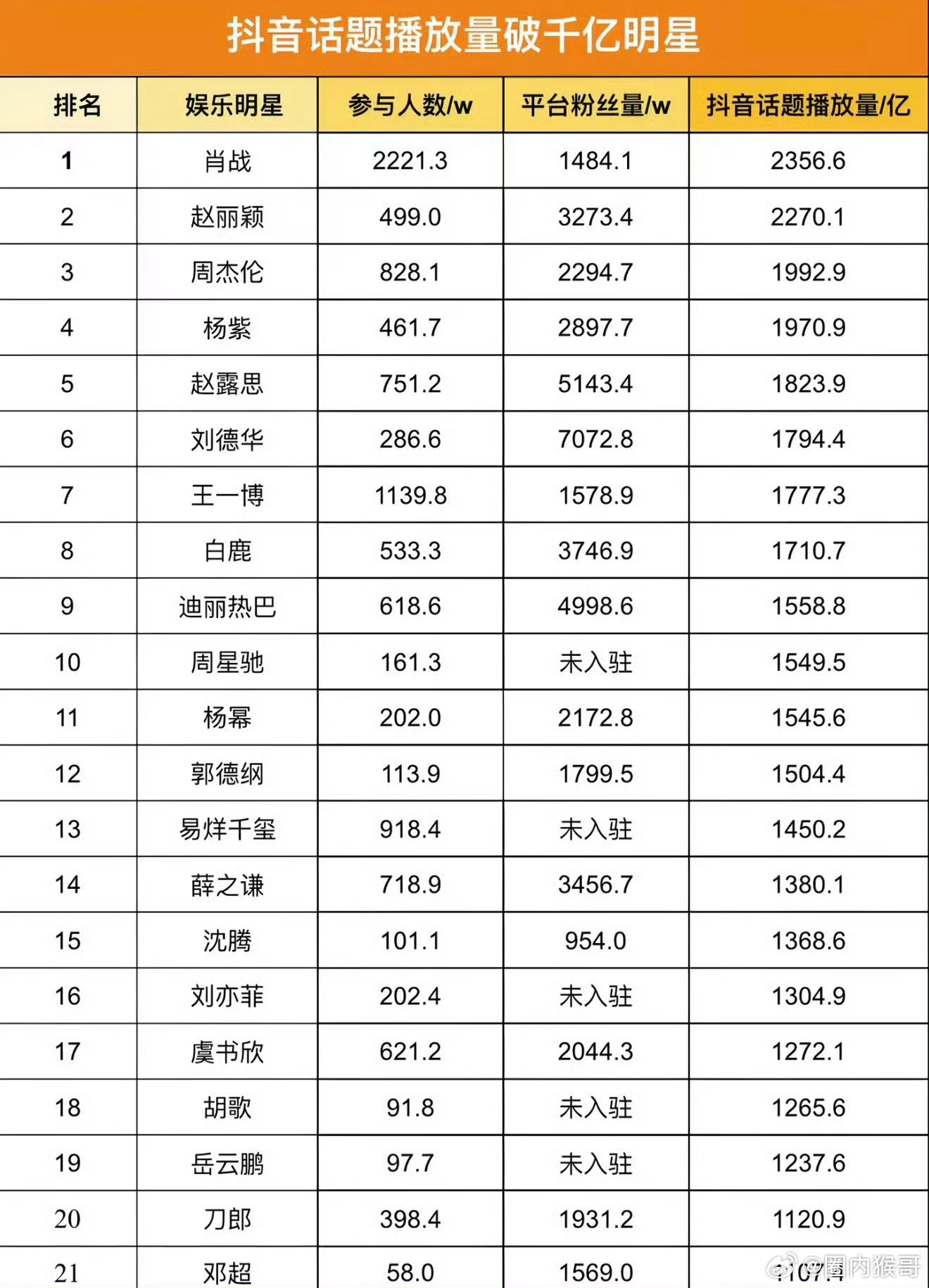 可以明显看出，肖战在抖被限流很严重，在话题参与人数2200多w一骑绝尘的情况下，