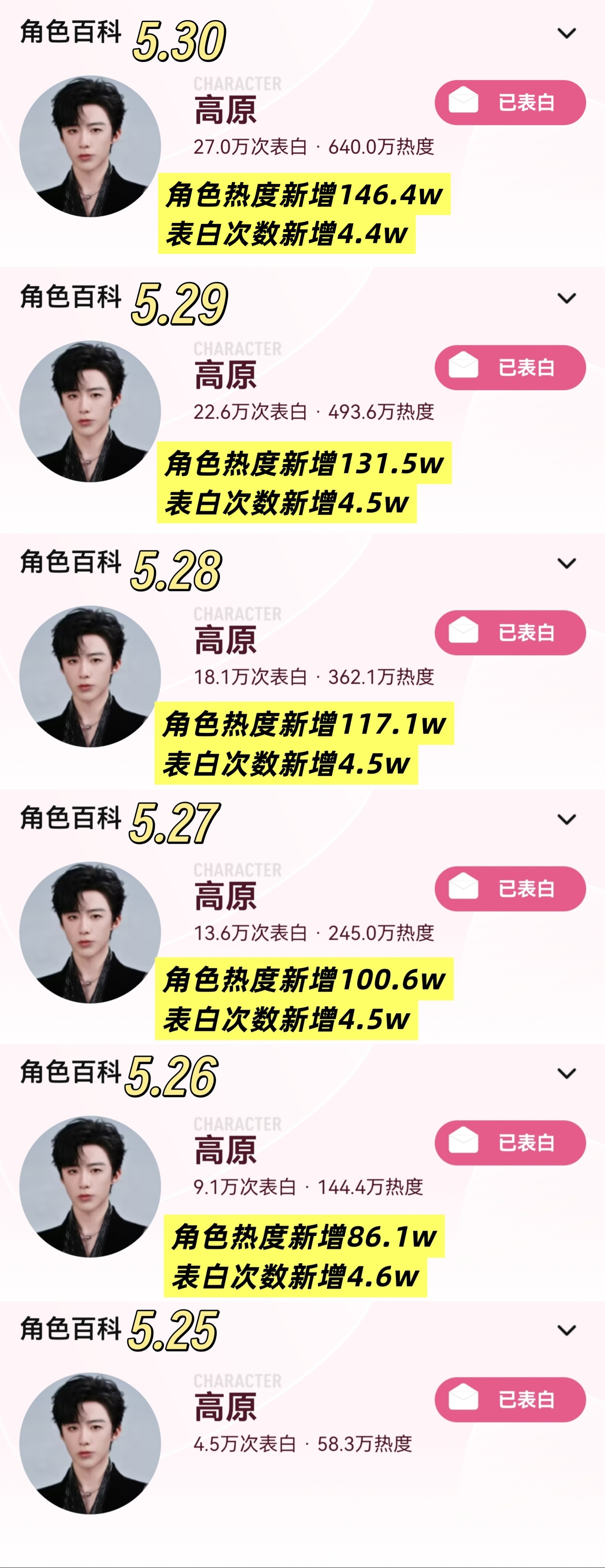 刘宇宁粉丝传统手搓艺人再创高光时刻1️⃣恭喜🎉《开推4》刘宇宁角色热度破104