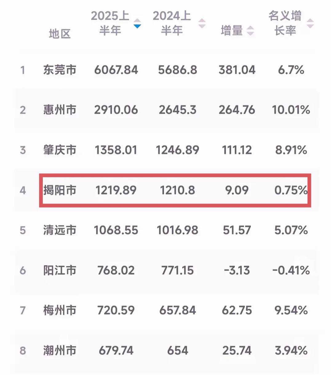 今年上半年揭阳把快递业务量干到全国第4了，没想到GDP只增长了百分之0.75，看