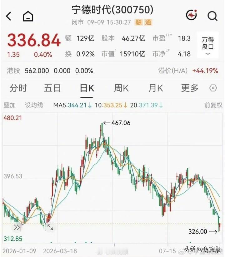 日赚2.4亿，市值却蒸发5200亿！宁德时代，到底怎么了？一边是业绩炸裂、日