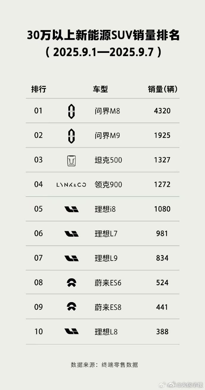 30万以上新能源SUV，你一定会想到问界M9和M8，然后呢?竟然是坦克500，是