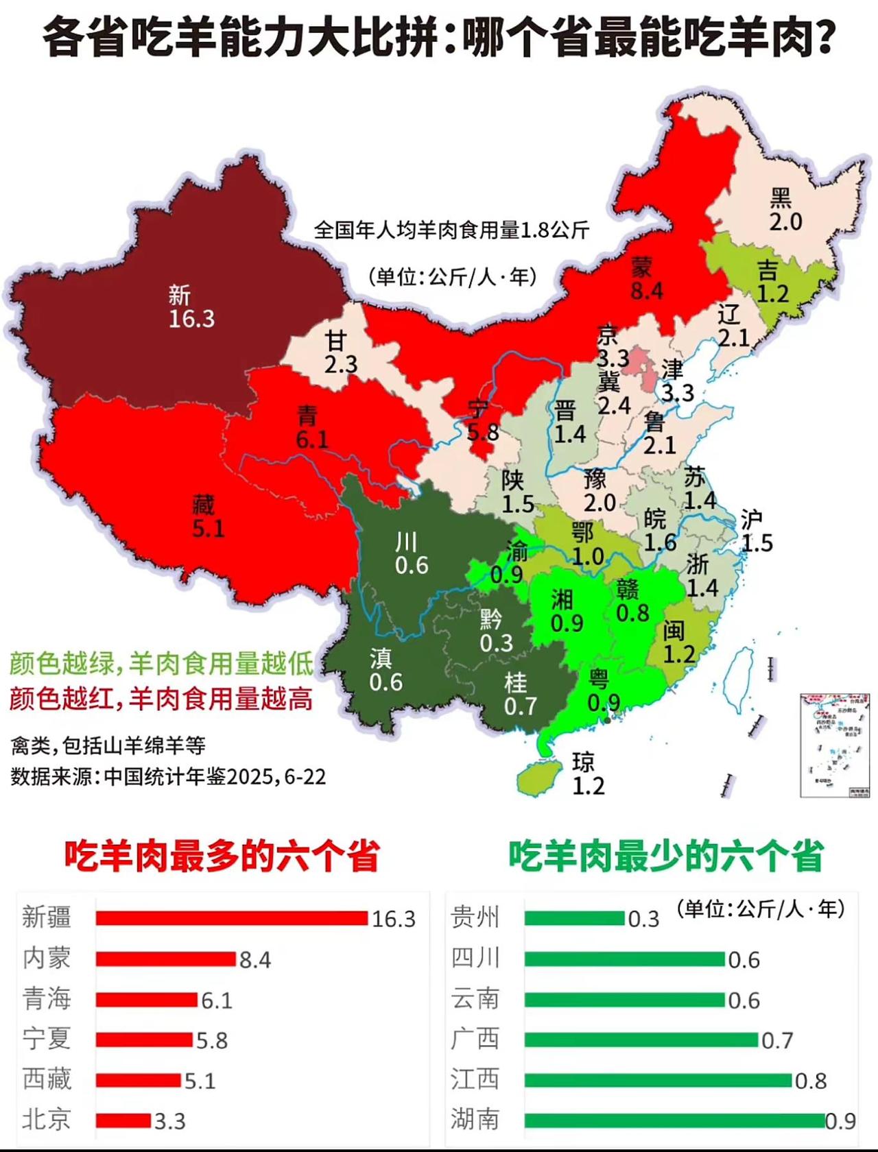 地图以颜色梯度+数值标注呈现中国各省羊肉食用量（公斤/人·年），并附“吃羊最多/