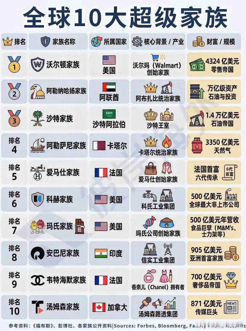 全球10大超级家族的财富密码：[捂眼睛]所有巨头最终都逃不开金融！你以为这些顶级家