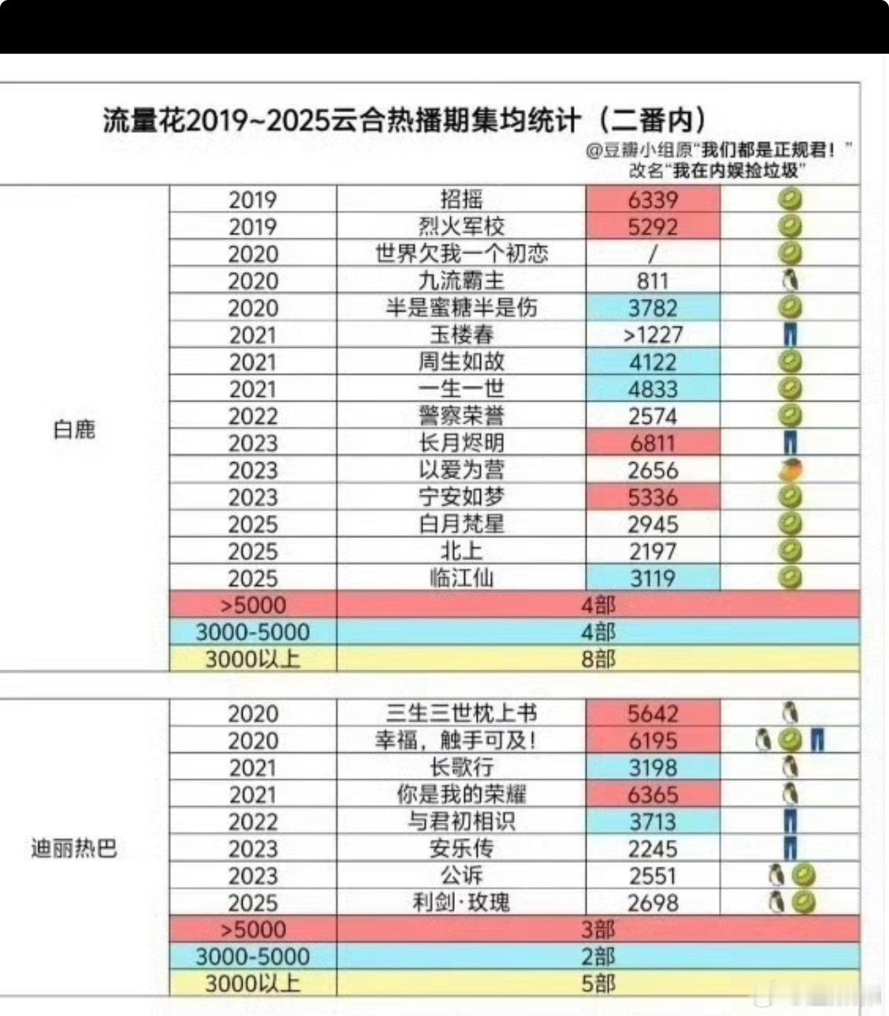 这么说吧，热巴的实绩甚至还不如白鹿。。。
