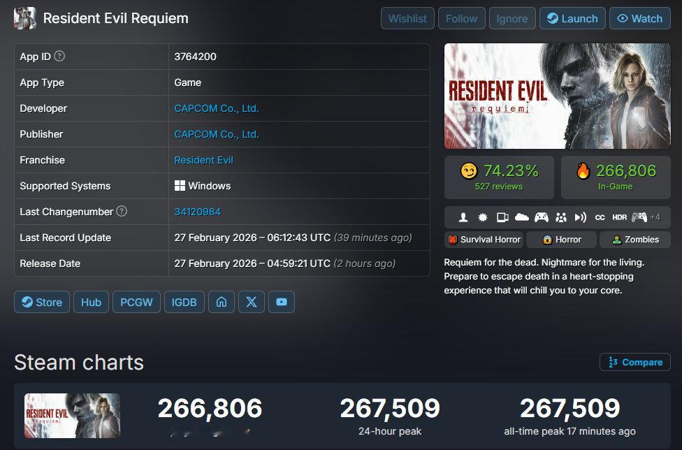 创纪录！《生化危机：安魂曲》Steam版解锁后同时在线人数已突破26万，超越了《