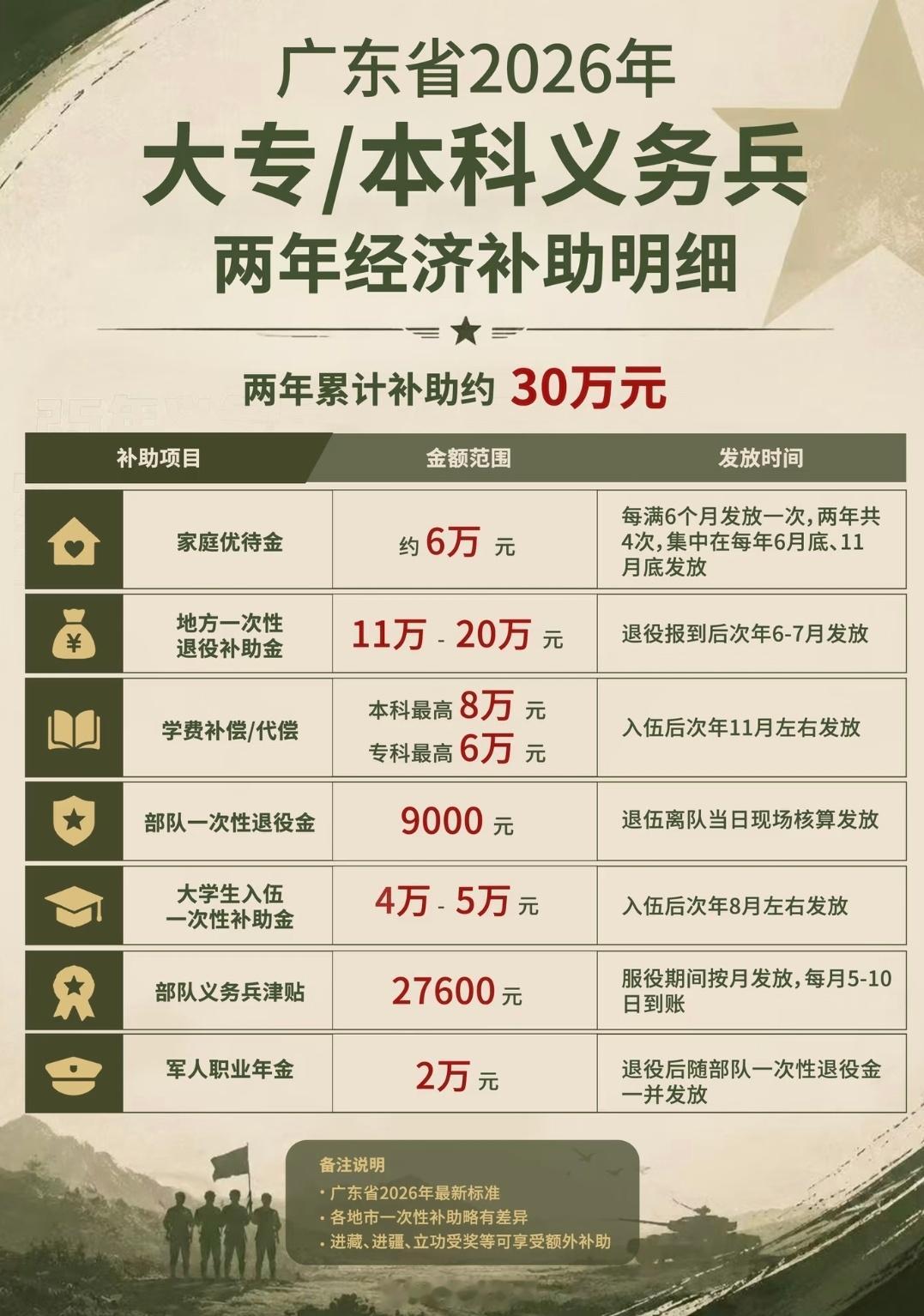 深圳市大学生入伍两年，总计可获得约 33-38 万元经济待遇（含学费补偿/代