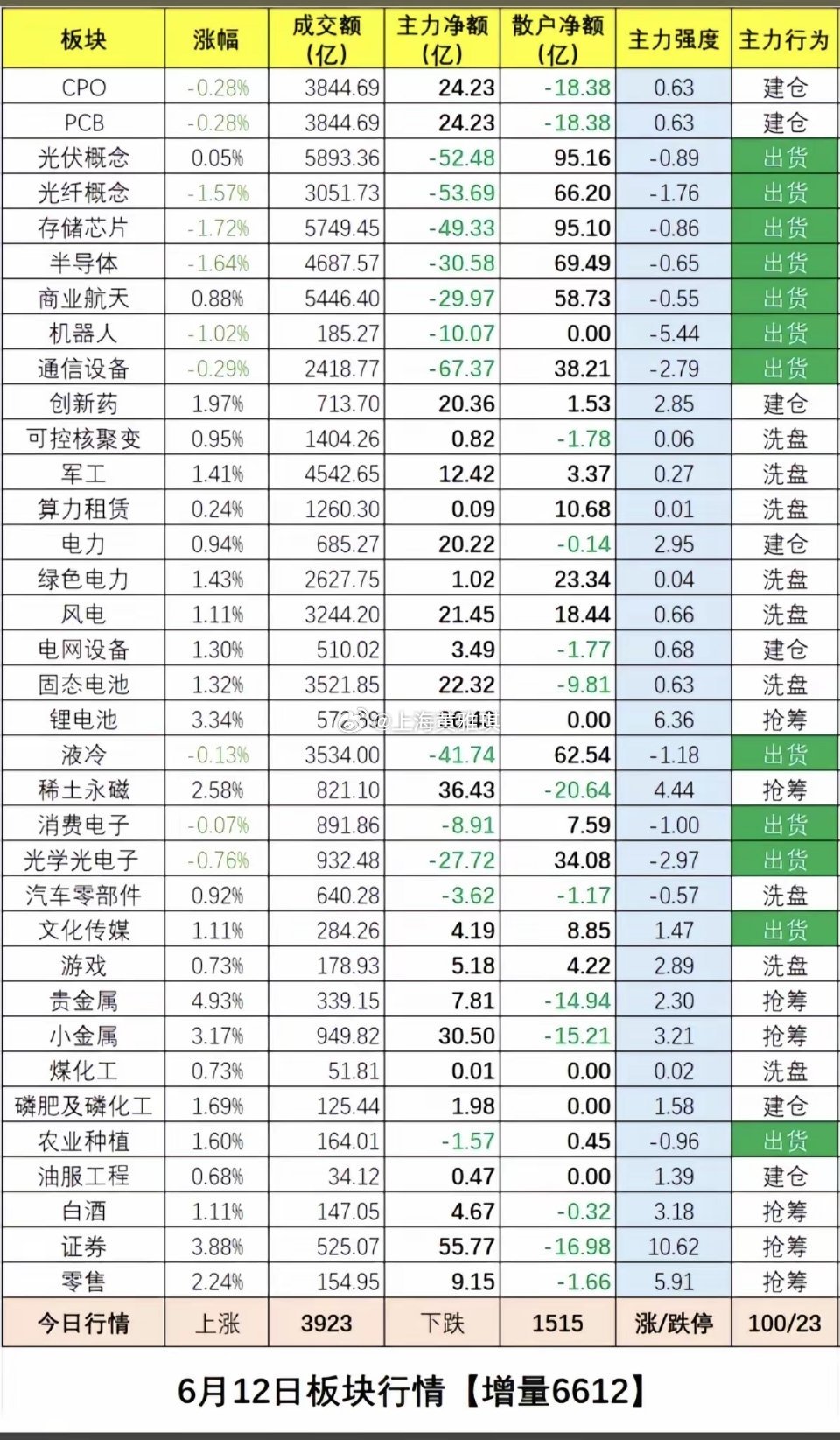 6.12周五各大板块：资金流向+主力行为！创新药、电力、算力、可控核聚变、电
