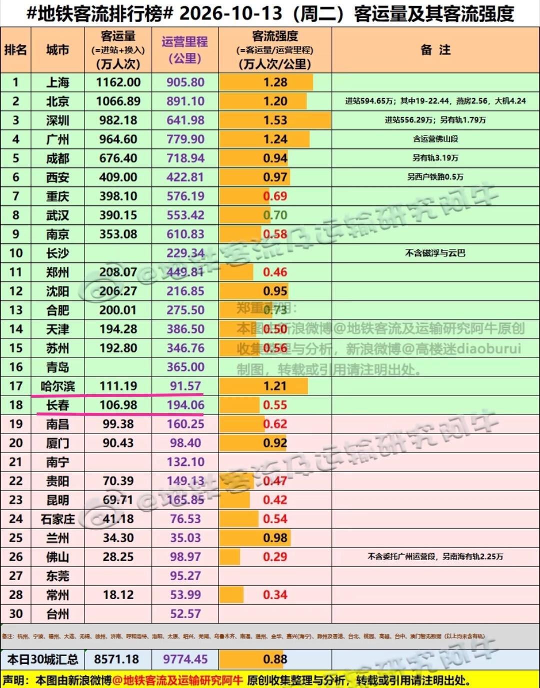 长春地铁客流量确实有了明显的提高，地铁5号线的开通更像是打通了长春地铁的任督二脉