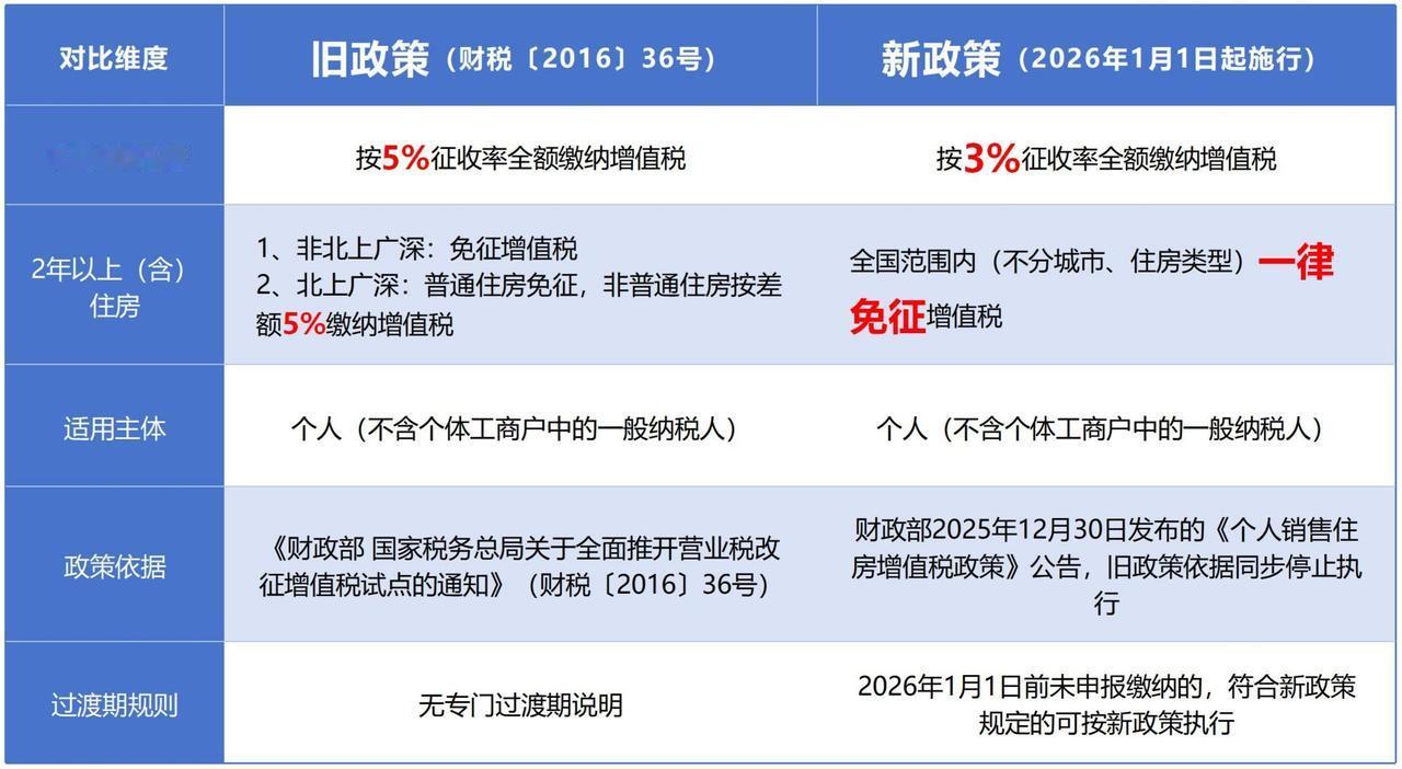 最新消息，个人销售住房增值税调降，利好二手房交易。刚刚，财政部发布《关于个人
