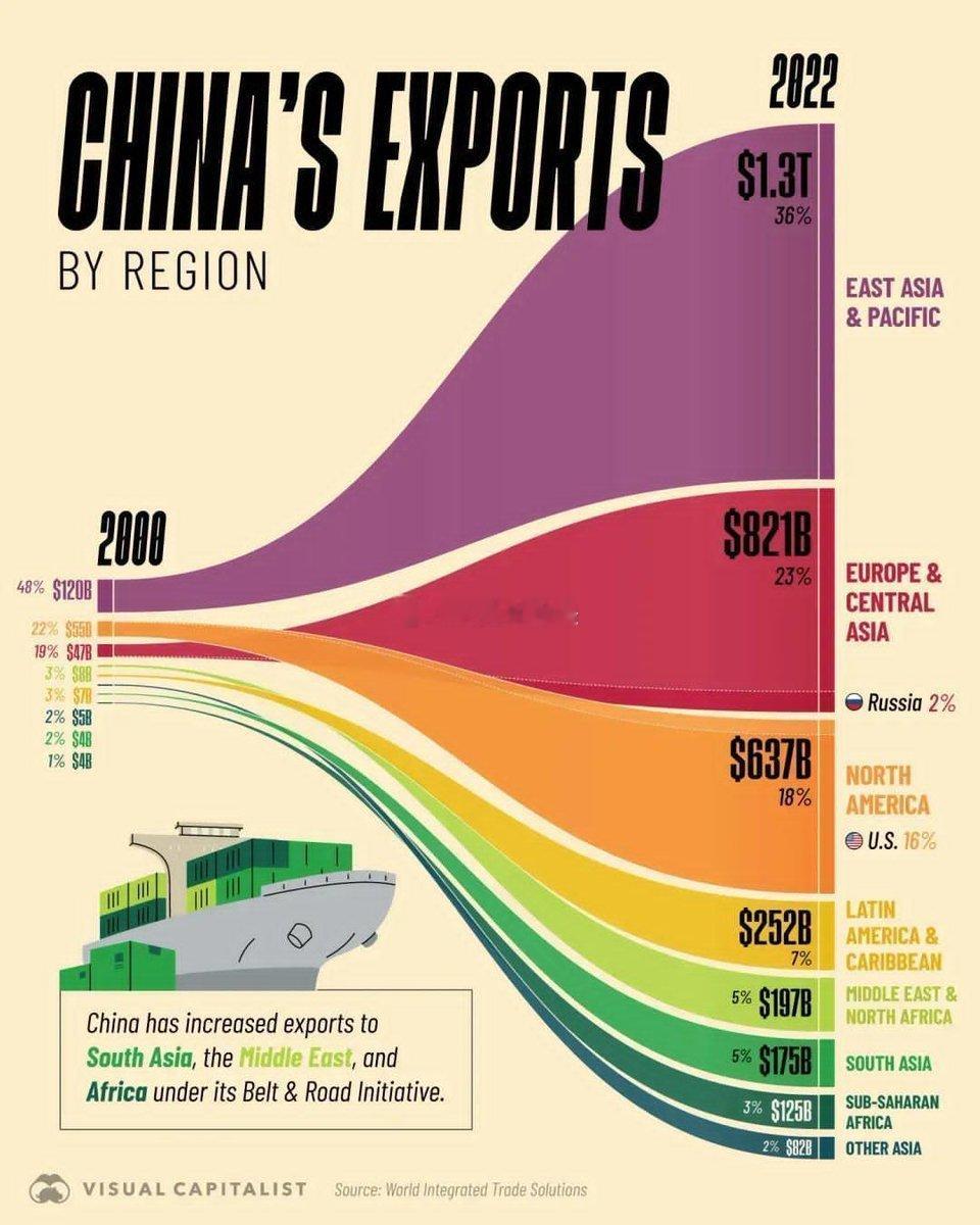 中国出口的区域分布变化(2000-2022)数据图表文字解读【分类】经济-