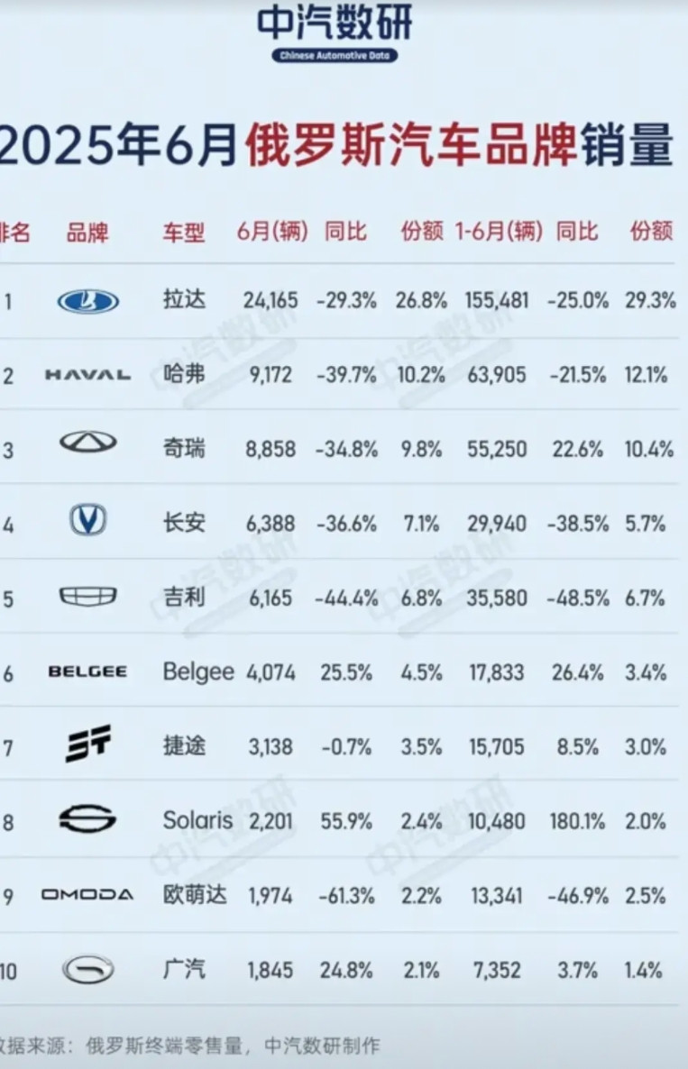 现在奇瑞汽车实力真的很强，2026年在俄罗斯汽车销量排行榜排名第二名，六月份总销