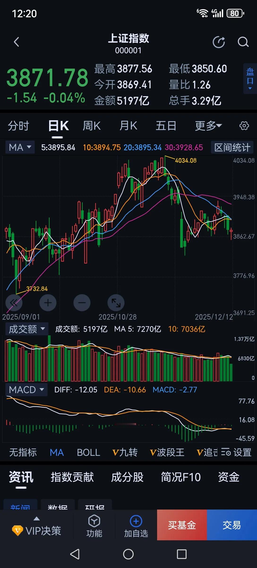 为什么不愿空仓避险呢？有些人这两个月把前面挣的钱都亏完了，明知