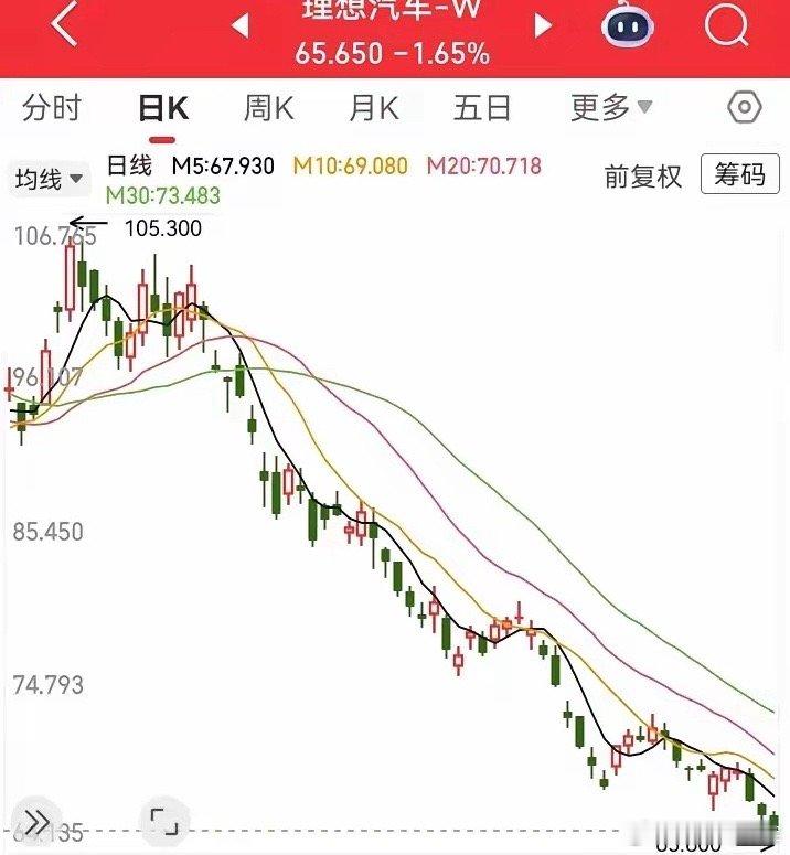 这走势好难搞呀！连续跌了三个月，一点稳住的迹象都没有。走势腰斩了一大半，从105