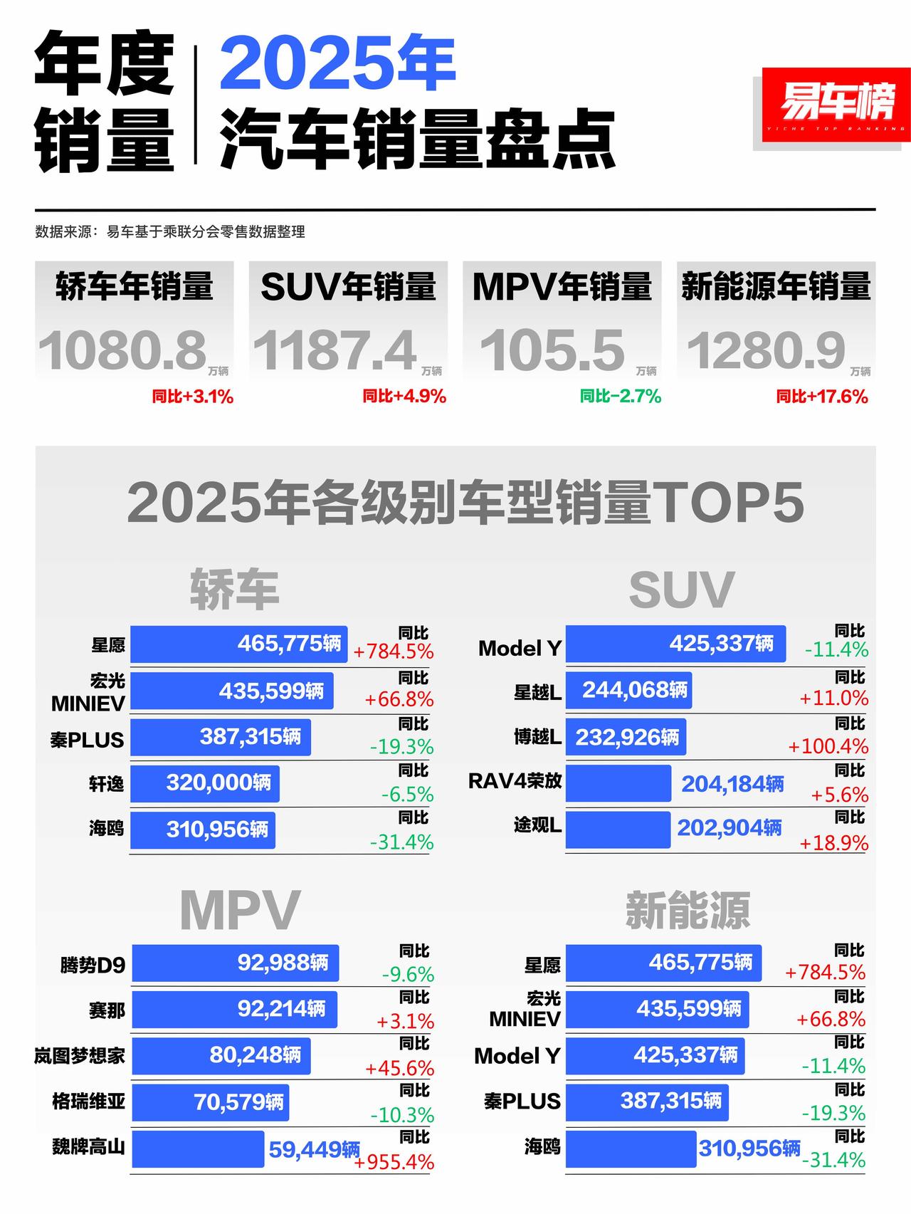 2025年汽车销量数据一出来我直接看呆了，这成绩也太能打了吧！轿车卖了108