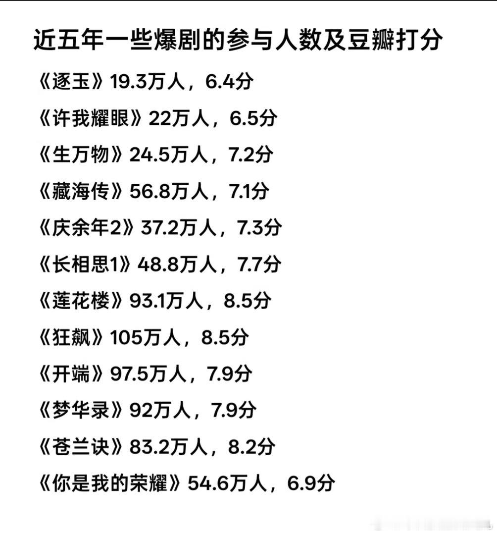 近五年一些爆剧的参与人数及豆瓣打分