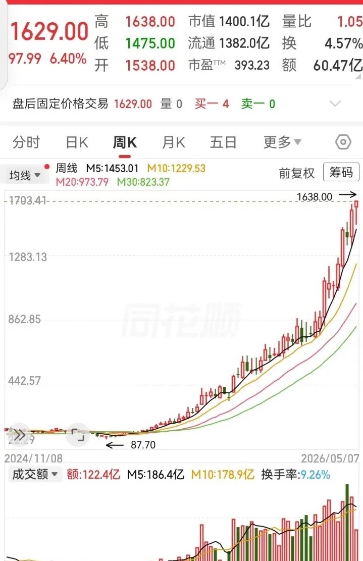 这走势简直无敌了！连续涨了1年多，涨了17倍的高度。在突破了低位88块后，走势持