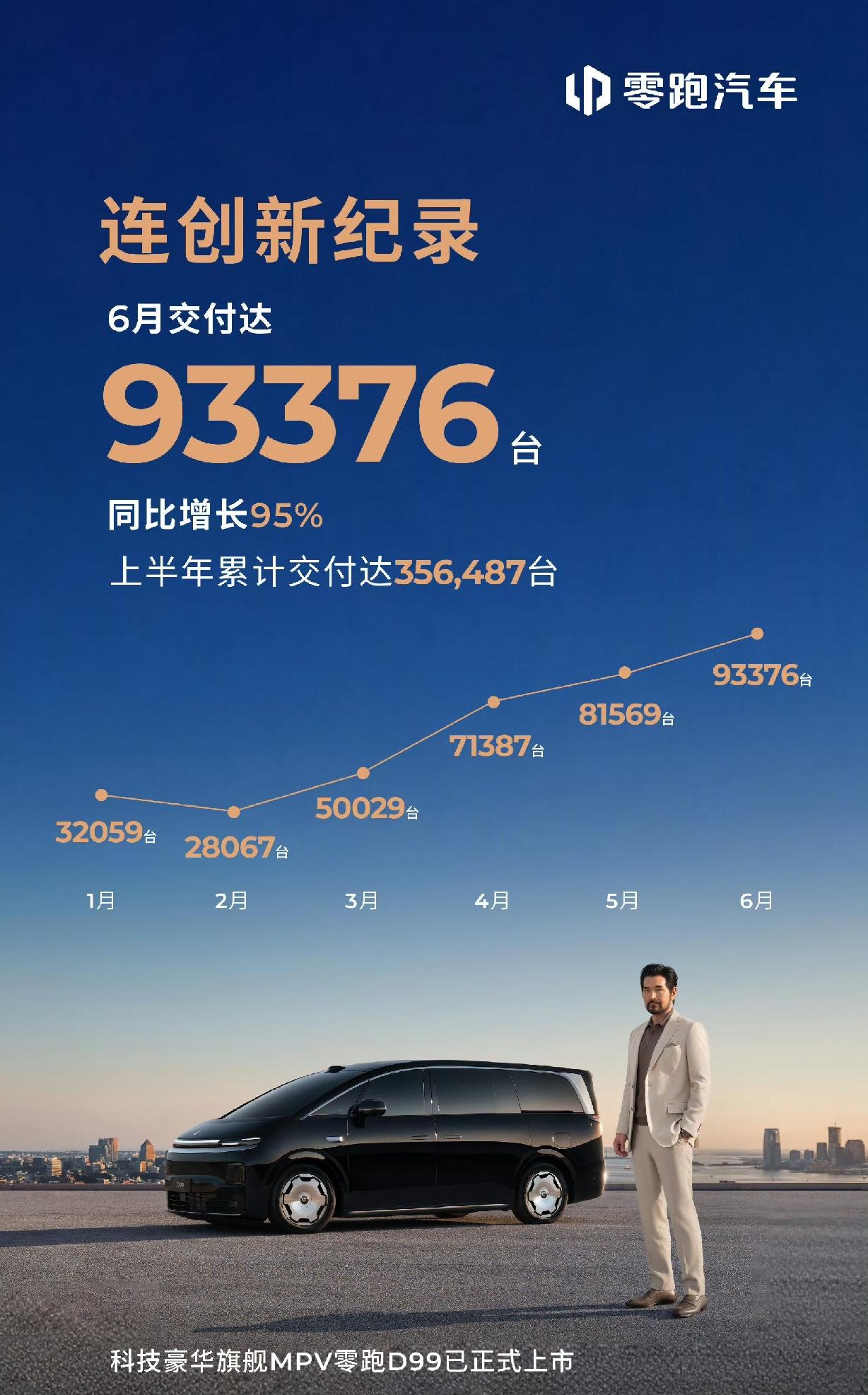 零跑1月交付：32059台零跑2月交付：28067台零跑3月交付：50029