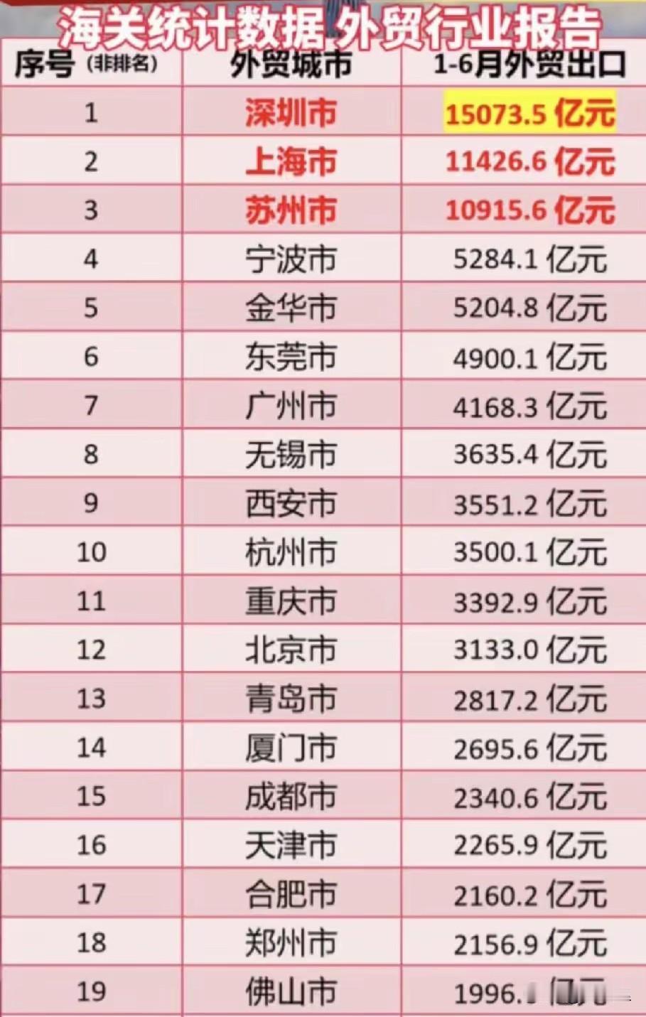 作者加速成长计划现在的深圳，在外贸这一领域方面真的是独孤求败般的存在！你看上半年