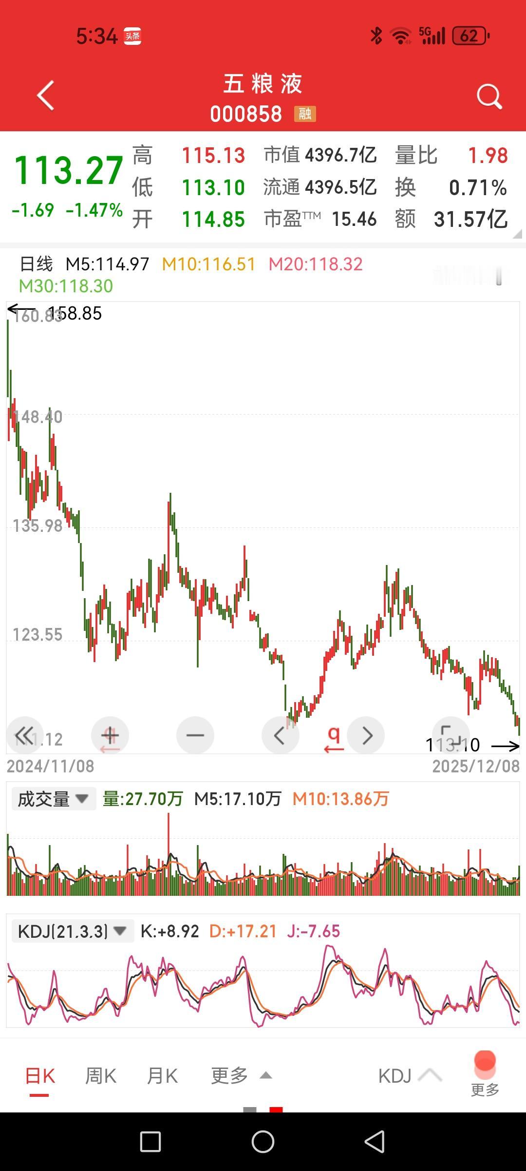 五粮液创年内新低，60万股东好无语。平时没注意，写文章梳理数据时才发现散户数