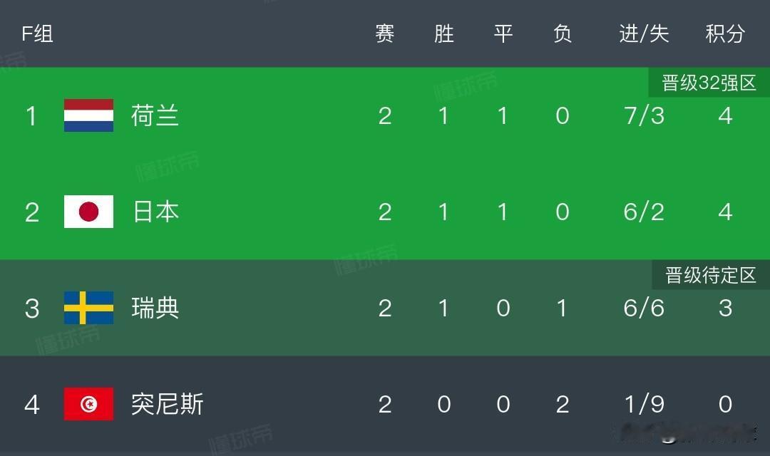 死亡之组出线分析丨日本4-0大胜突尼斯基本出线，荷兰5-1大胜形势最好，瑞典队末