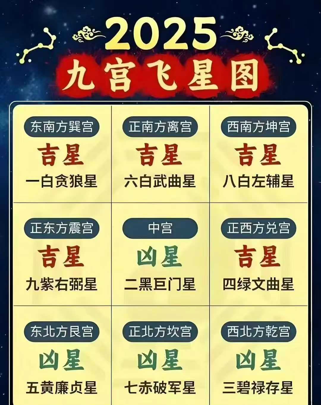 ‌2025年五黄凶星位于东北方向‌主意外、灾祸和健康问题，若家宅大门、卧室或办