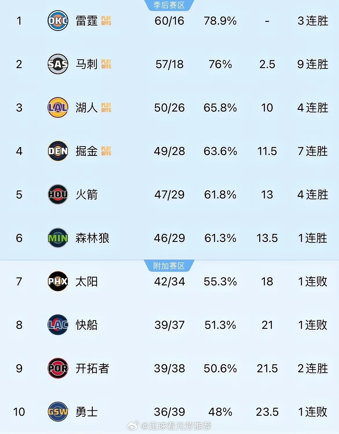 掘金胜爵士后，湖人或掉出前三。西部前五连胜中，湖人下场迎终极挑战，亚历山大和文班