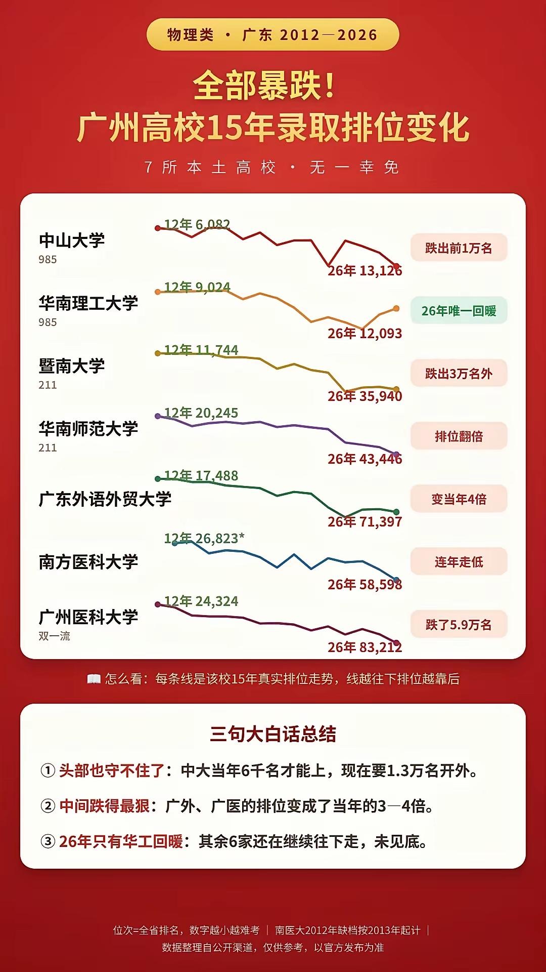大家有没有发现，大家更加热衷于外面的世界，就拿高考报考大学来说吧，多数人偏爱报考