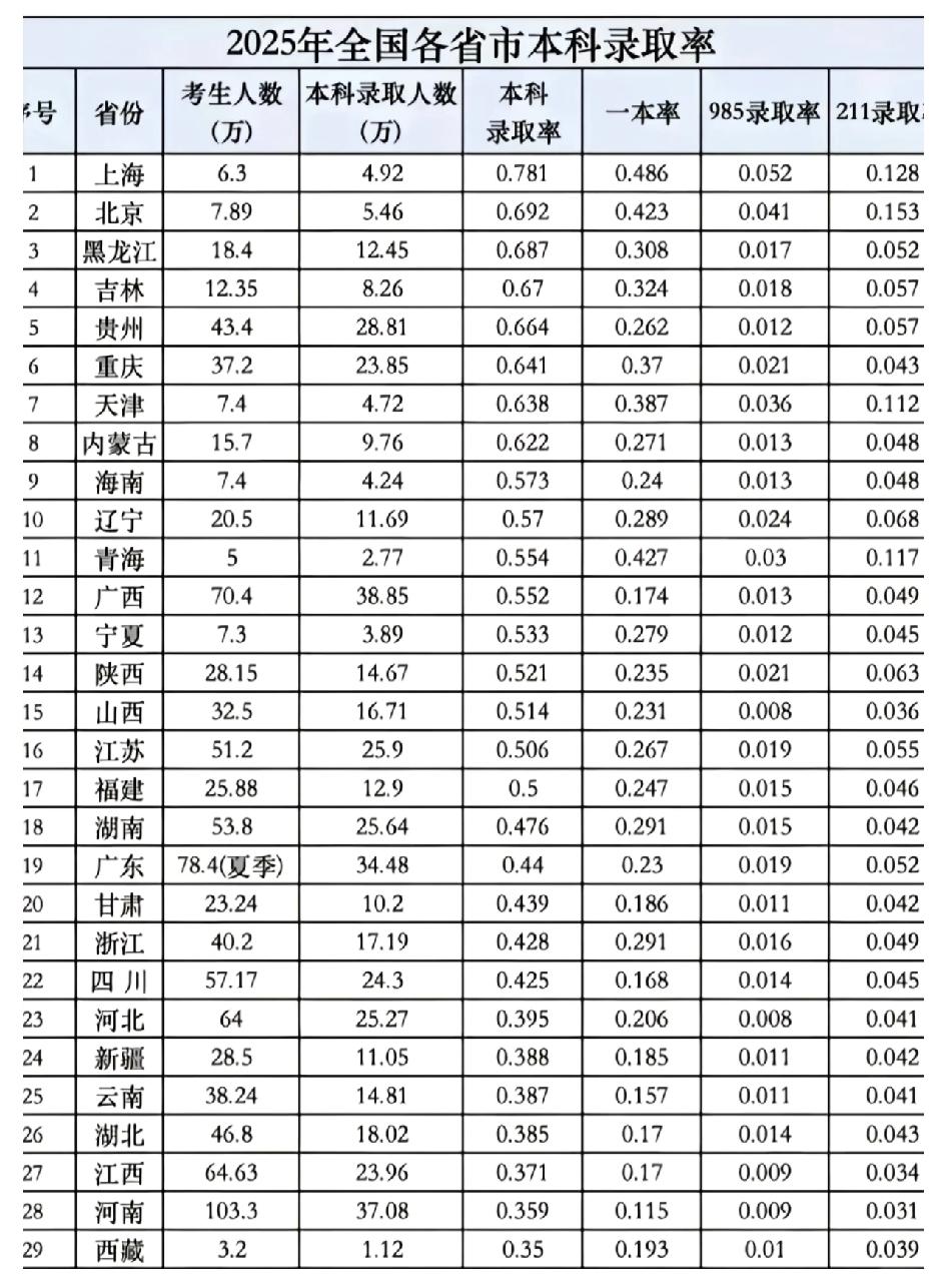 上海的高考录取率全国前二不比所谓的考试难度，分数线高低……拥有上海北京户口的