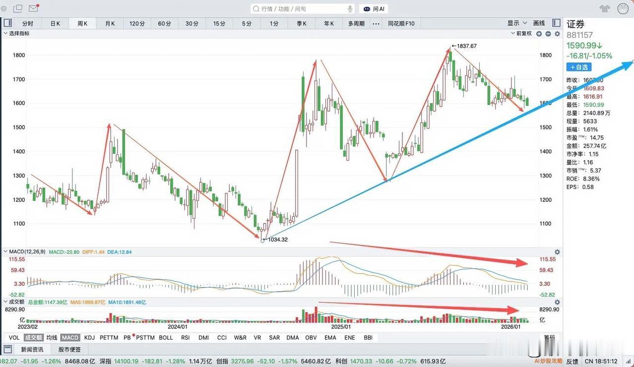 券商板块周线级别不太乐观，去年8月出现了背驰卖点，然后一直回调到现在，而且还没有