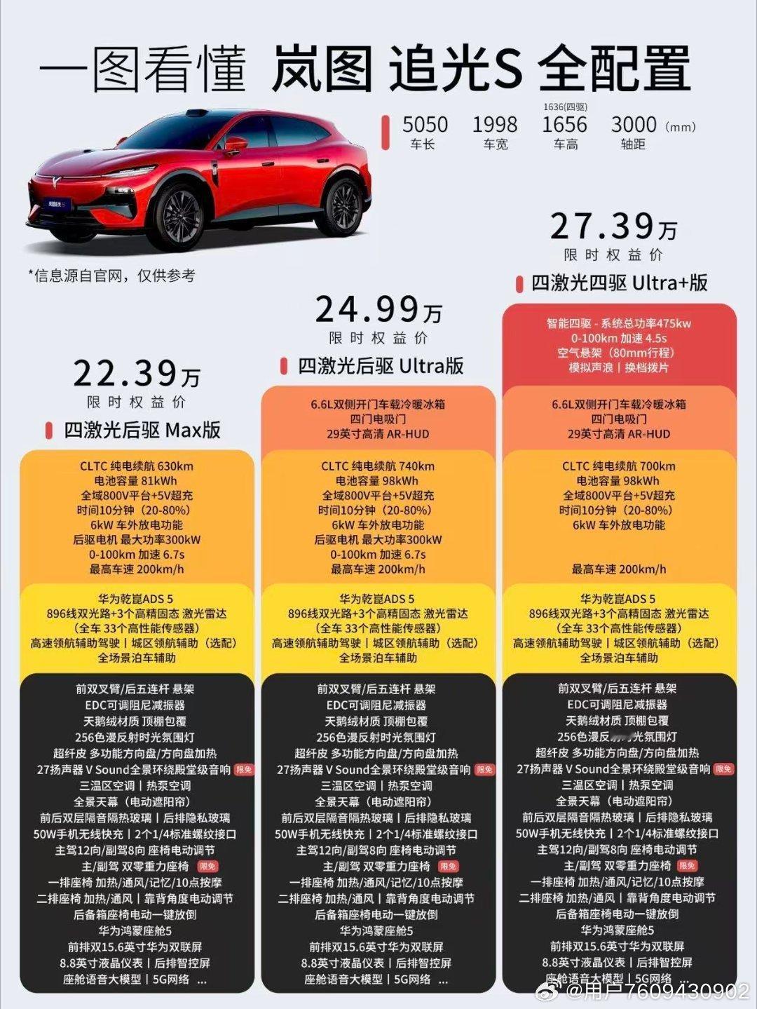 20万级市场迎来配置平权，岚图追光S做到入门即高配。全系标配四激光雷达与华为乾崑智驾，多雷达协同感知
