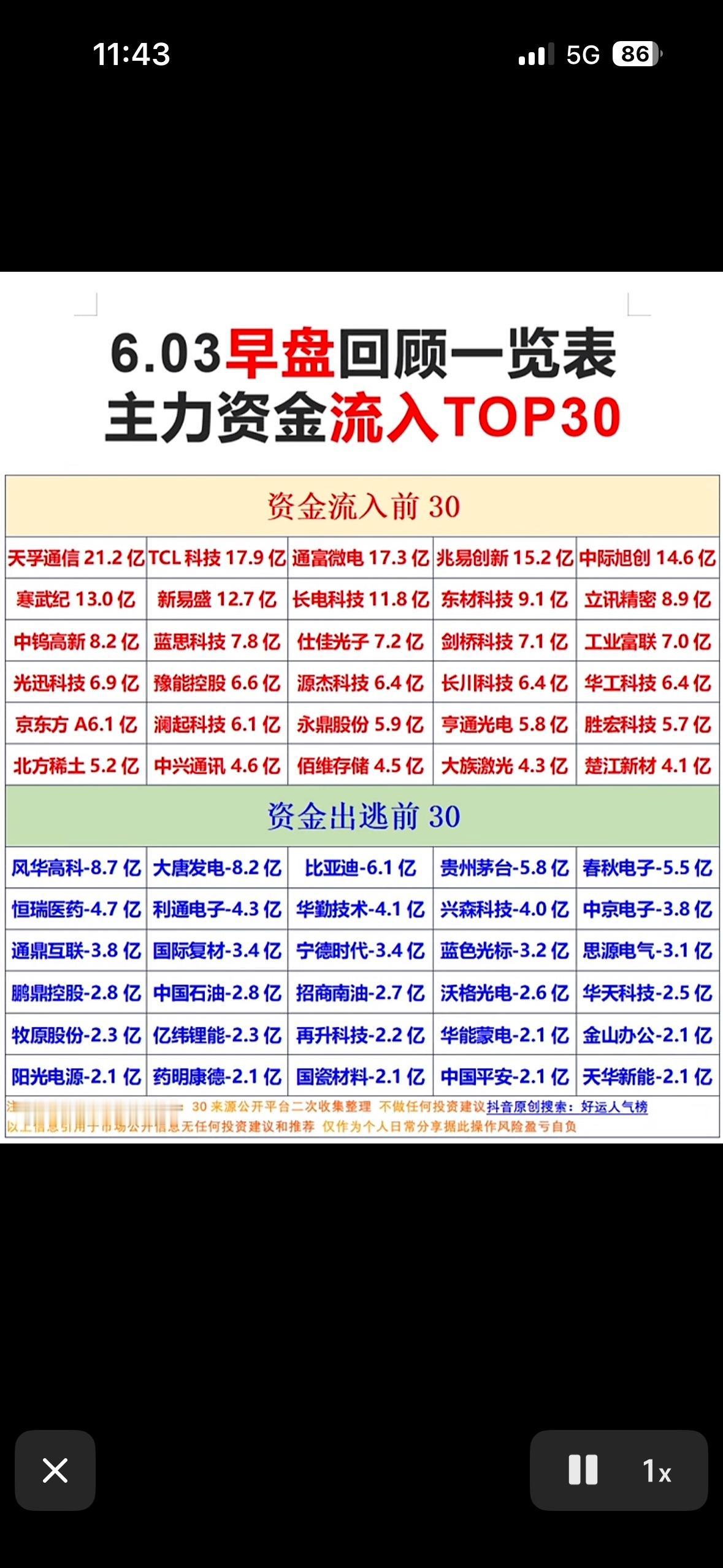 6月3日股市早盘主力资金流入流出排行。6月3日股市早盘主力资金流向有不少看点