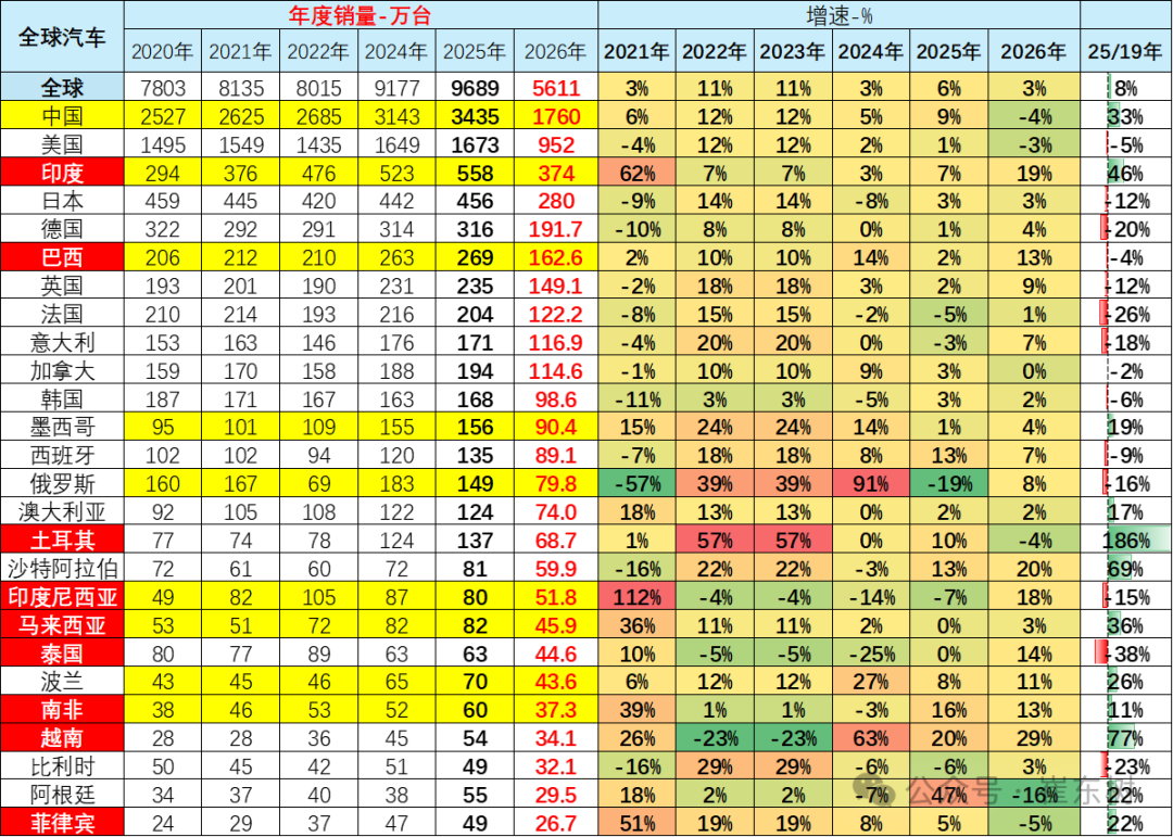 崔东树: 2026年1-7月中国汽车销量占世界汽车份额31%