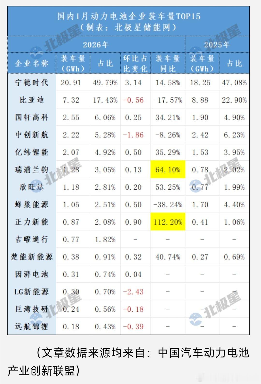 电池龙头，强者恒强。