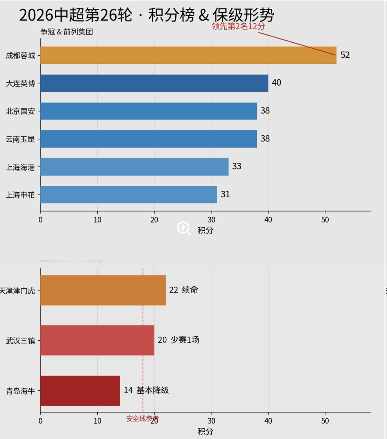 中超第26轮8场全打完，一句话：争冠没结局，保级没定论。🔥蓉城0-0河南，赛