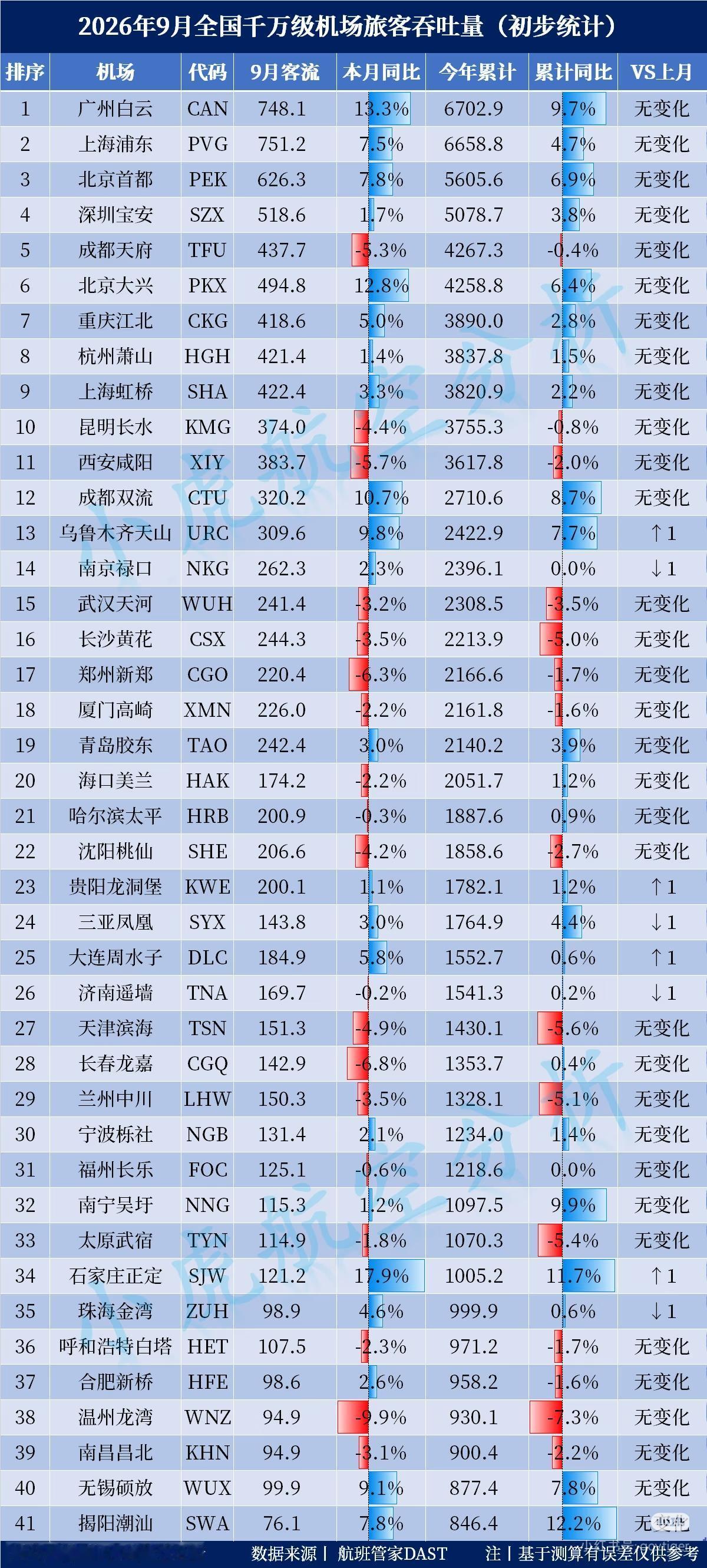 9月全国千万级机场客流榜，成都天府排第5却跌了5.3%，双流涨10.7%排12，