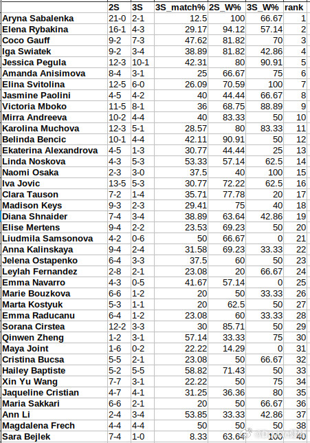 三盘女王！佩古拉本赛季42%的比赛都打满了三盘，决胜盘胜率高达91%。而萨姆索诺