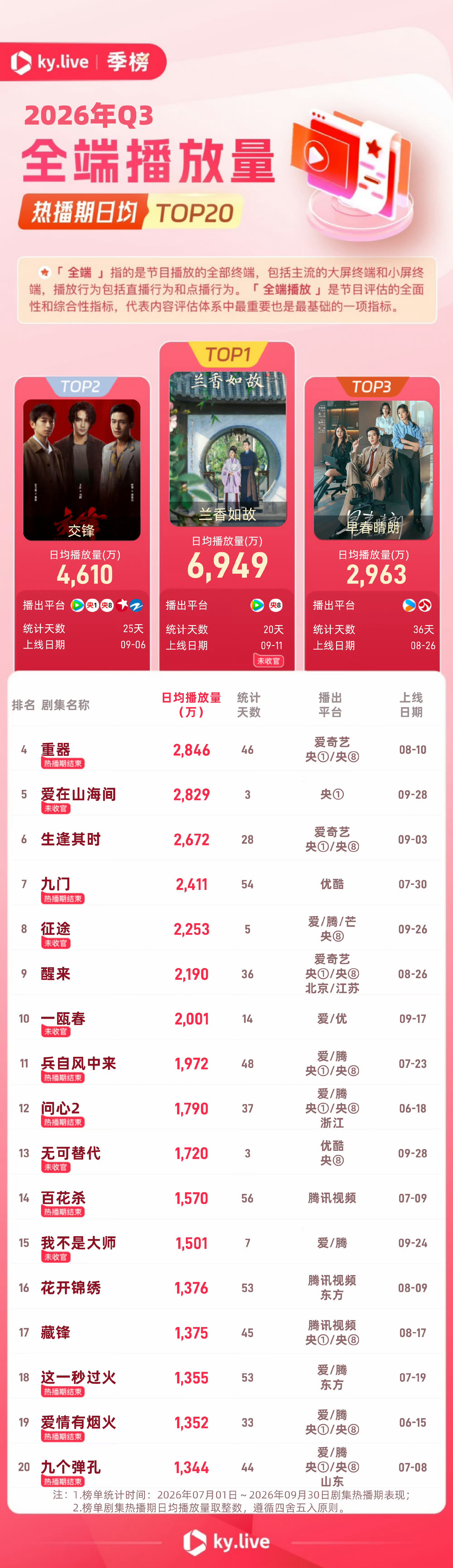 酷云季报酷云Q3季报发布酷云全端热播期集均前三：井柏然、孙千早春晴朗4444万