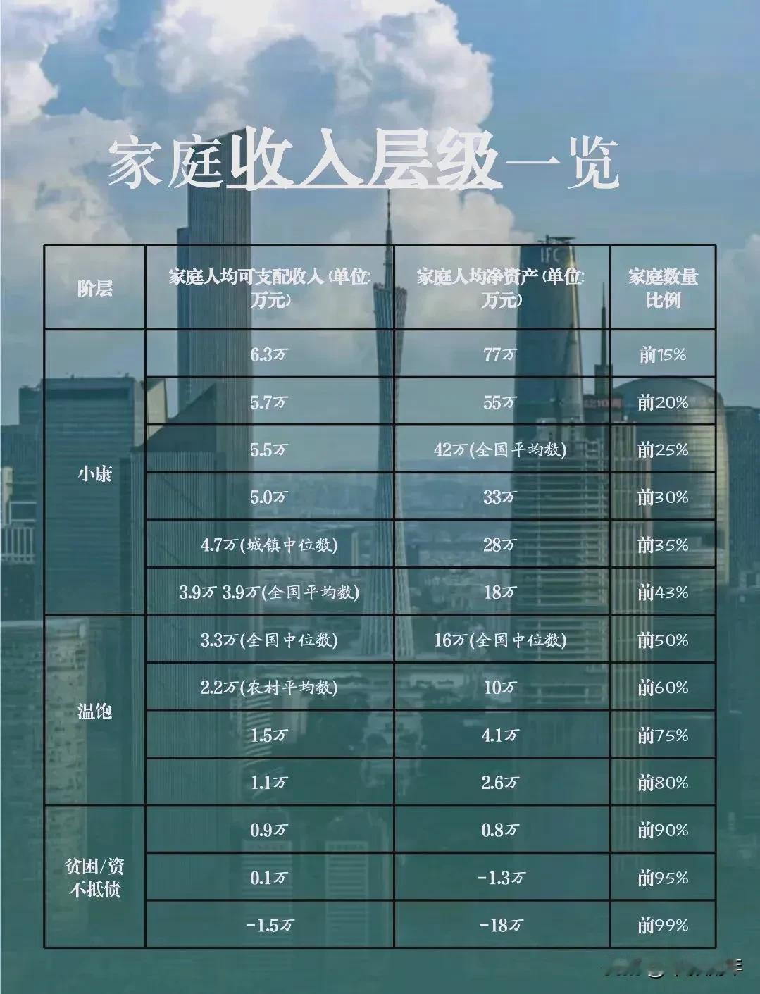 月入一万的家庭，在中国属于什么地位水平一线城市（如北京、上海等）：月收入一万仅