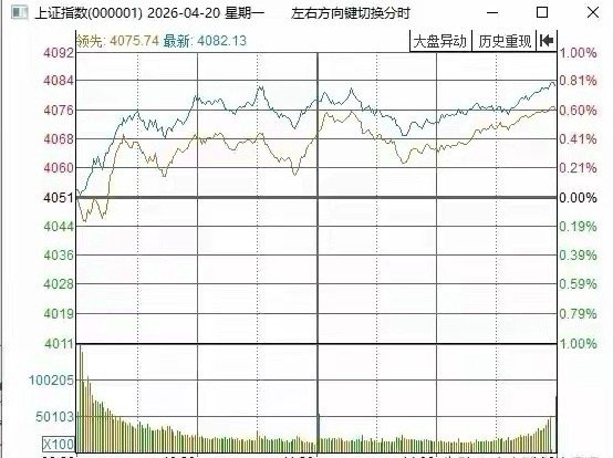 收评，三大指数涨跌不一，截至收盘，上证指数涨0.76%，深证成指涨0.55%，创