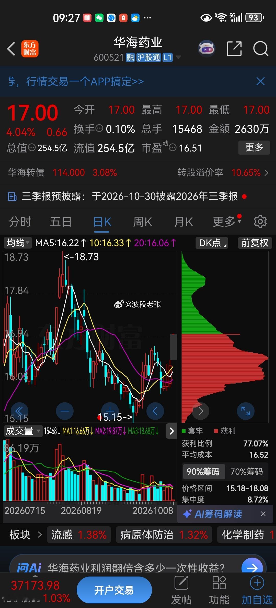 逢低关注：$华海药业sh600521$​​​
