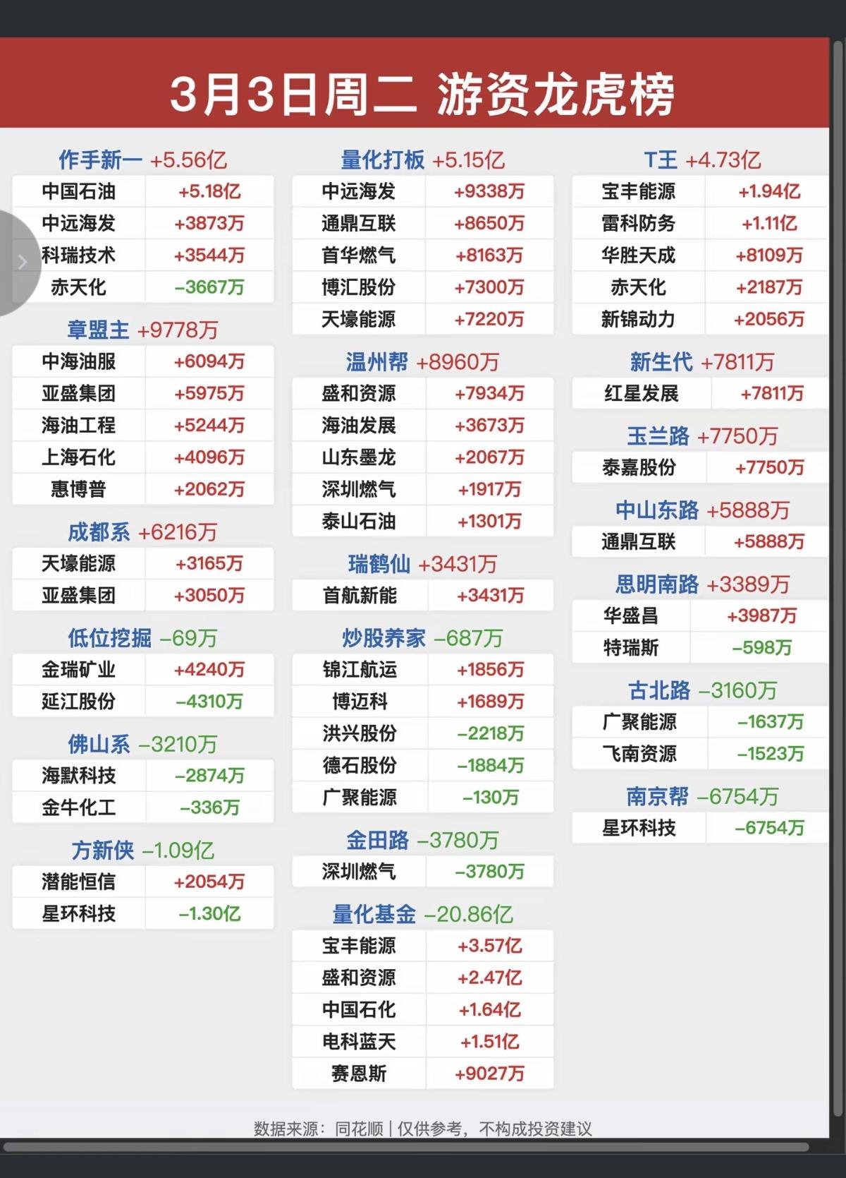 3.3周二看看游资大佬们都买了啥？龙虎榜数据！中国石油竟然上了龙虎榜！