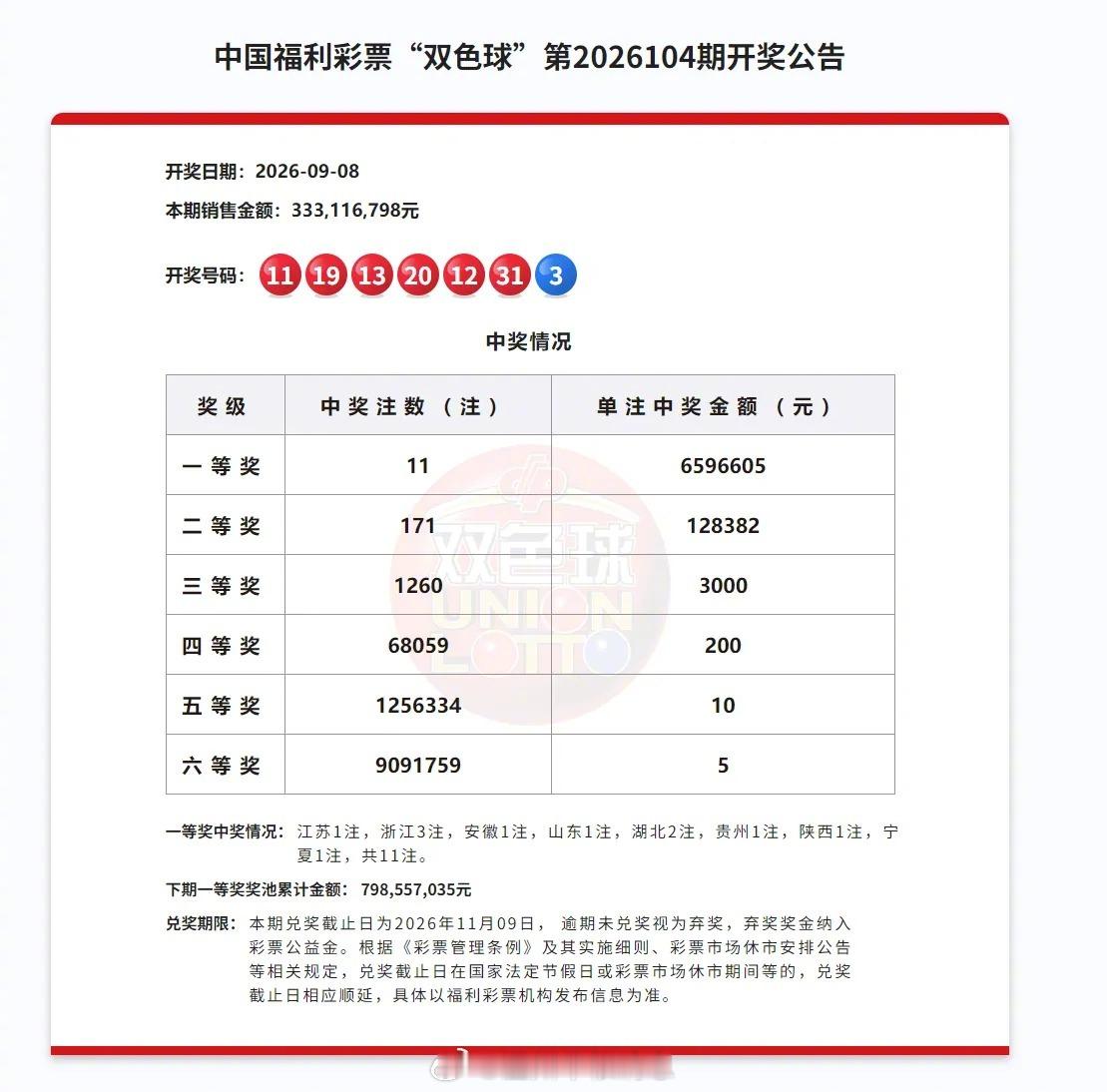 【发财了！温州有人中1319万】9月8日，双色球第2026104期开奖，全国开出