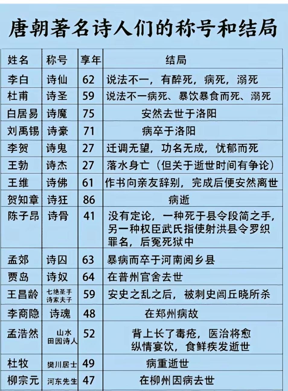 唐代著名诗人雅称知多少