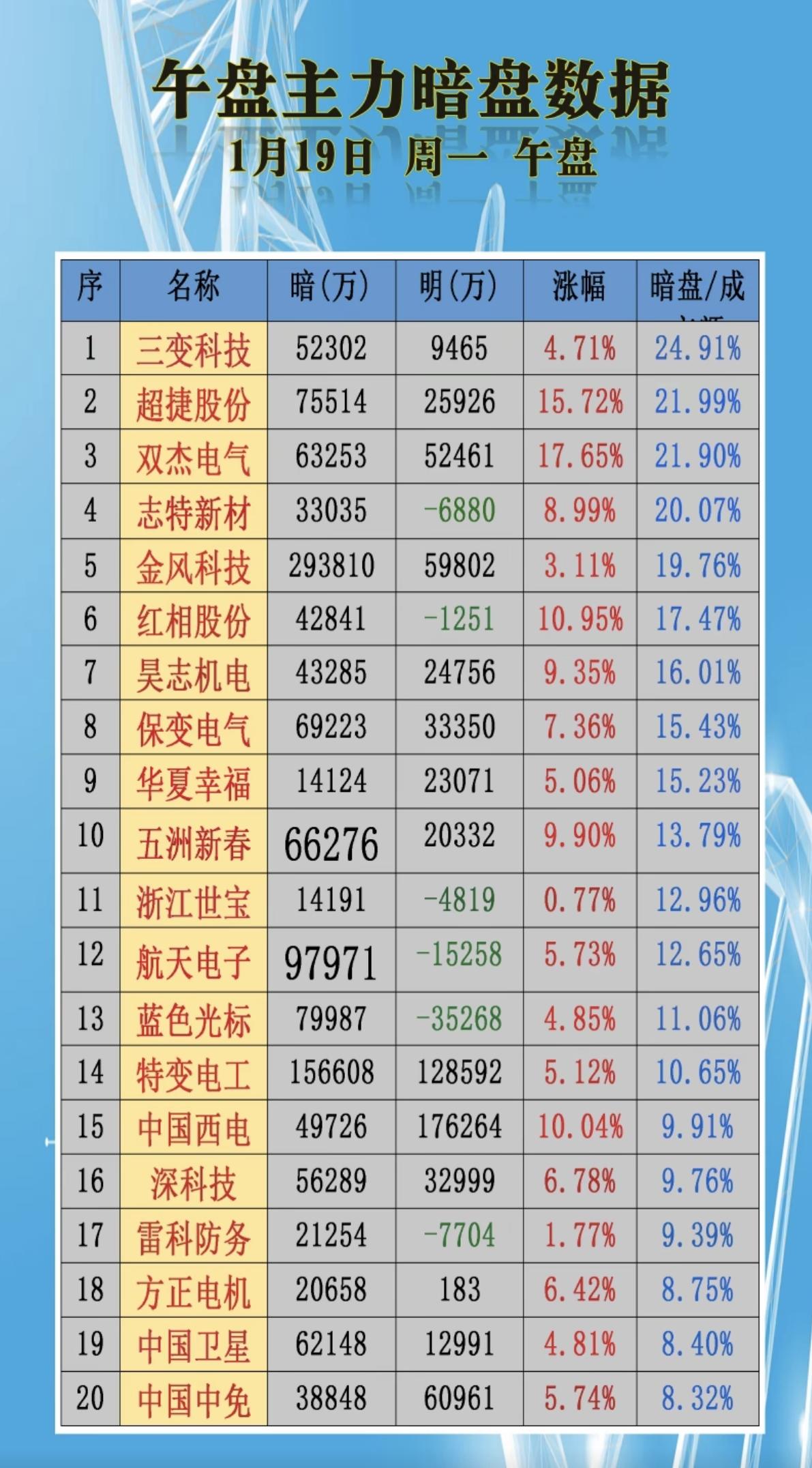 1.19周一人气股热榜+暗盘资金抢筹！暗盘资金抢筹热点：1.智