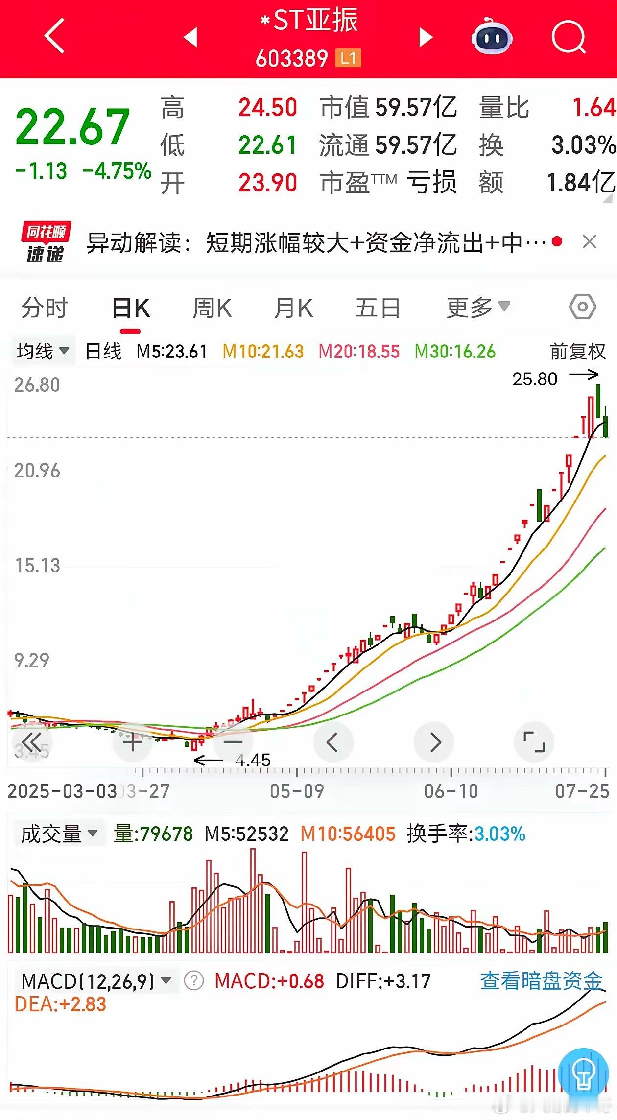 妖股很多，但是你有没有见过，st当天直接涨停的。st亚振就是，st当天直接干涨停