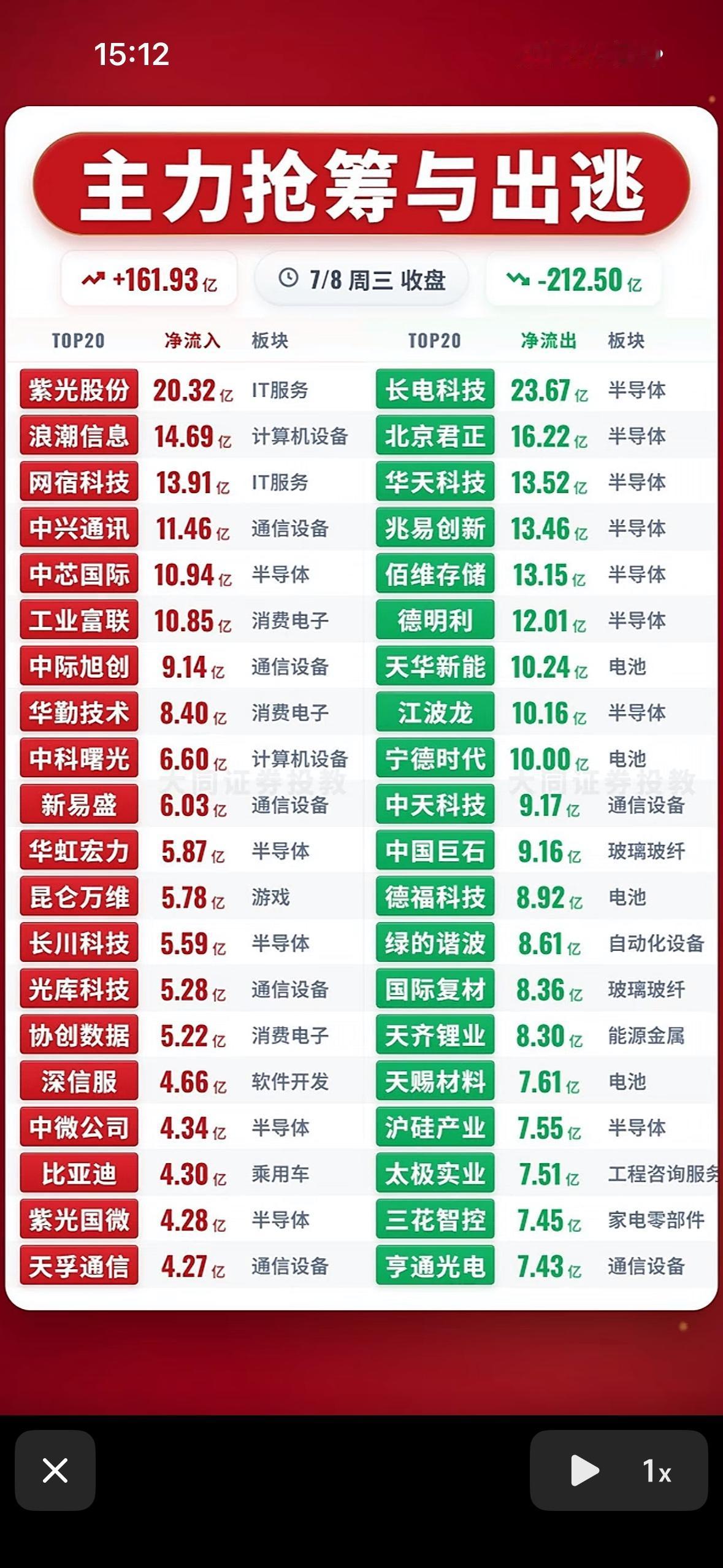 主力抢筹与出逃，涨跌数据一目了然！7月8日的股市，主力抢筹与出逃情况值得好好