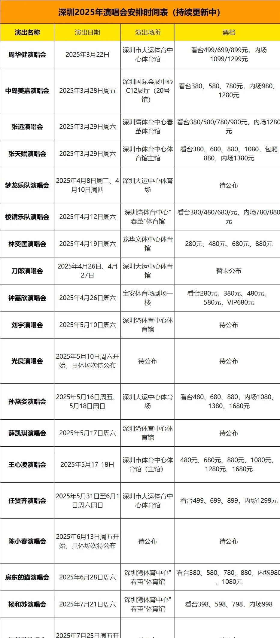 2025年深圳演唱会安排终于来了！歌迷们赶紧掏出小本本记重点：周杰伦打头阵，