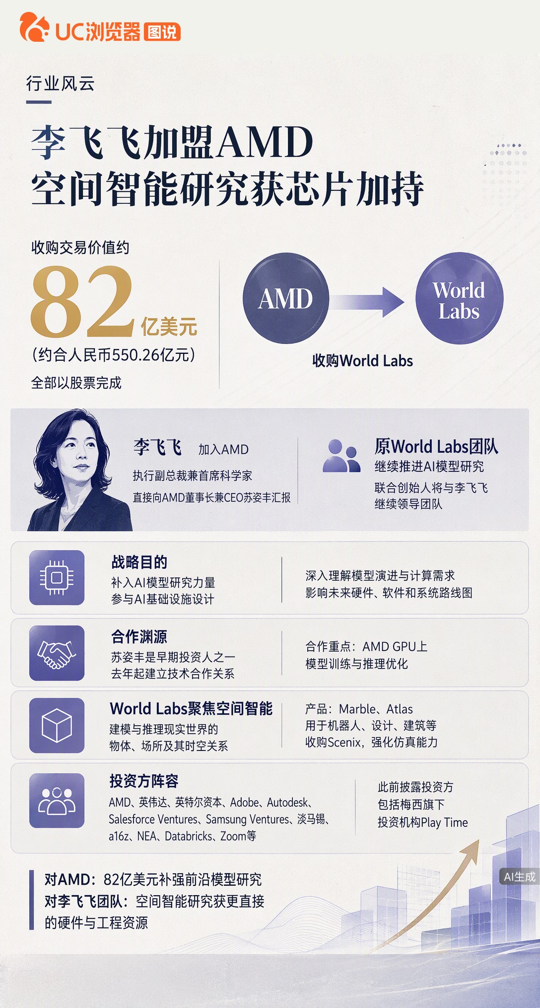 AMD花82亿美元全股票收购李飞飞的WorldLabs，她本人将出任首席科学家。这笔交易预计2026